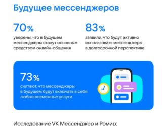 Жители Сибири высоко оценили удобство мессенджеров за возможность заказывать и оформлять услуги
