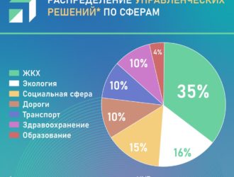 Количество решений органов власти на основе аналитики ЦУР выросло на 67%