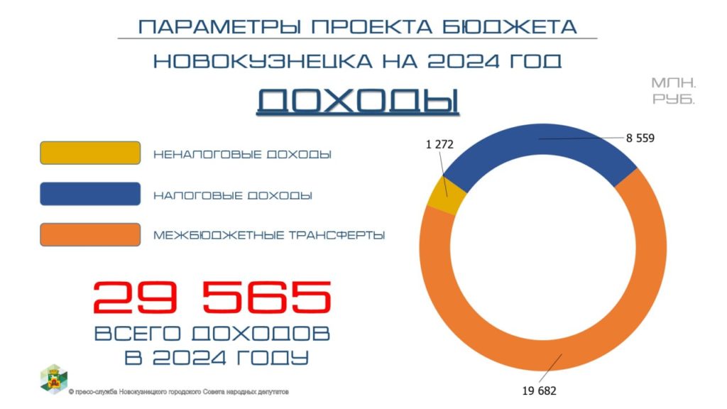 В Новокузнецке принят бюджет на 2024 год