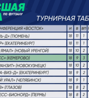 Мини-футбольный «Кузбасс» сместился на четвертое место в таблице после девятого тура