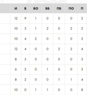 ЮХЛ: новокузнецкий «Металлург» провел выездные матчи в Новосибирске и Южно-Сахалинске