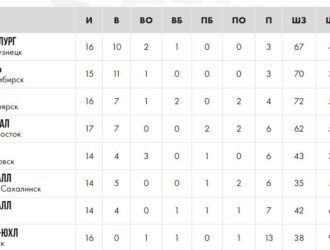 Юниоры «Металлурга» дважды победили в Бердске