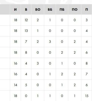 Юниоры «Металлурга» лидируют в финальном этапе первенства ЮХЛ