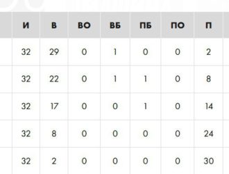 «Металлург-2008» стал серебряным призером первенства Сибири