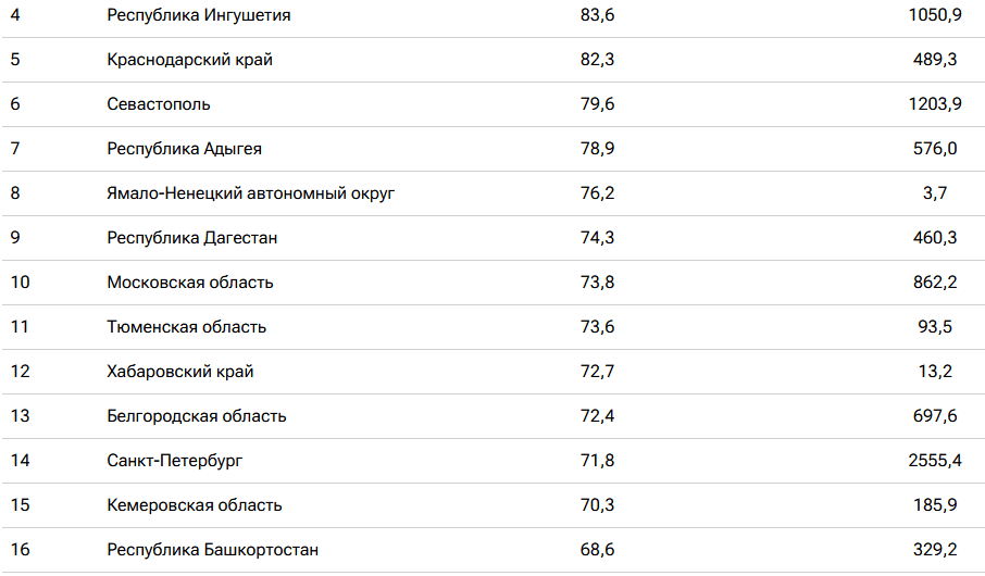 Кузбасс среди регионов Сибири лидирует в рейтинге по качеству дорог