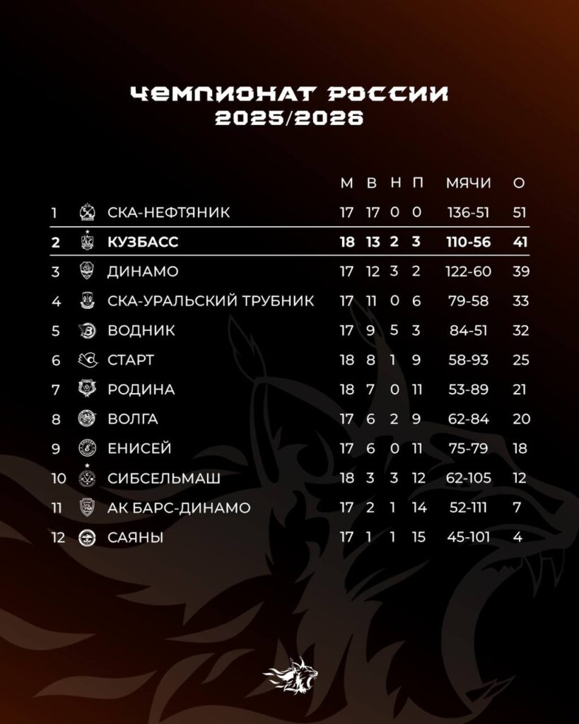 Чья ничья: «Кузбасс» не смог удержать преимущество над «Водником»