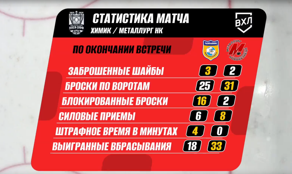 Новокузнецкий «Металлург» проиграл «Химику» в третий раз